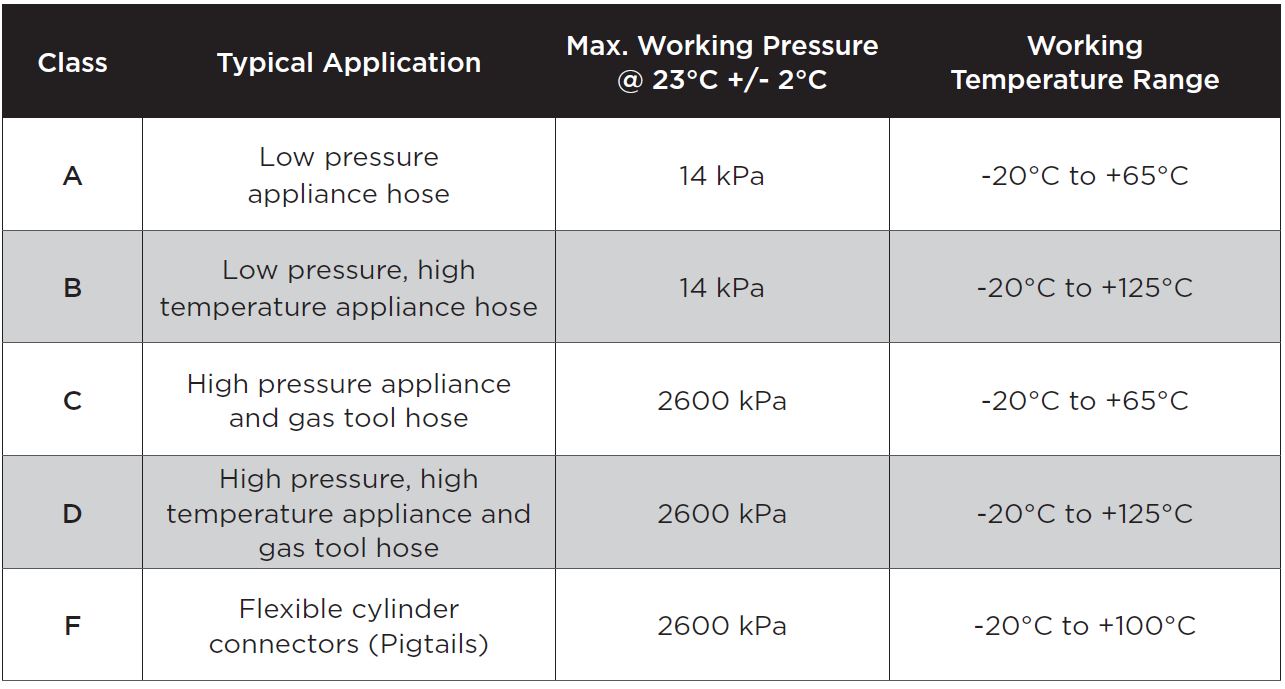 The maximum working pressure and temperature range of gas hoses by class. This table covers gas hoses from Class A through to D.