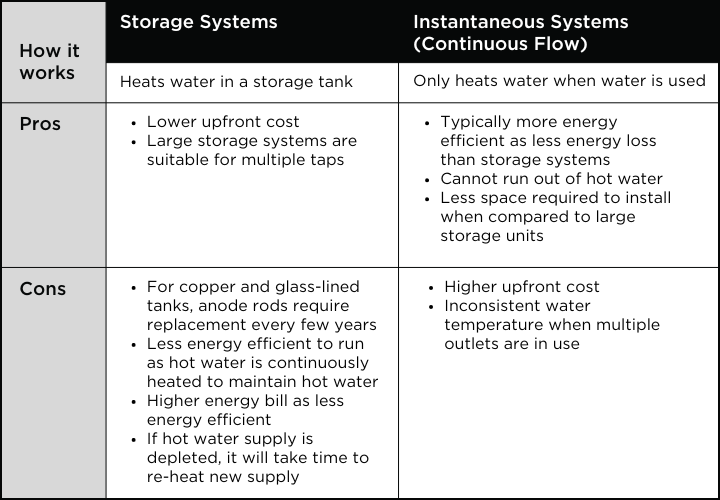 Storage systems vs instantaneous systems