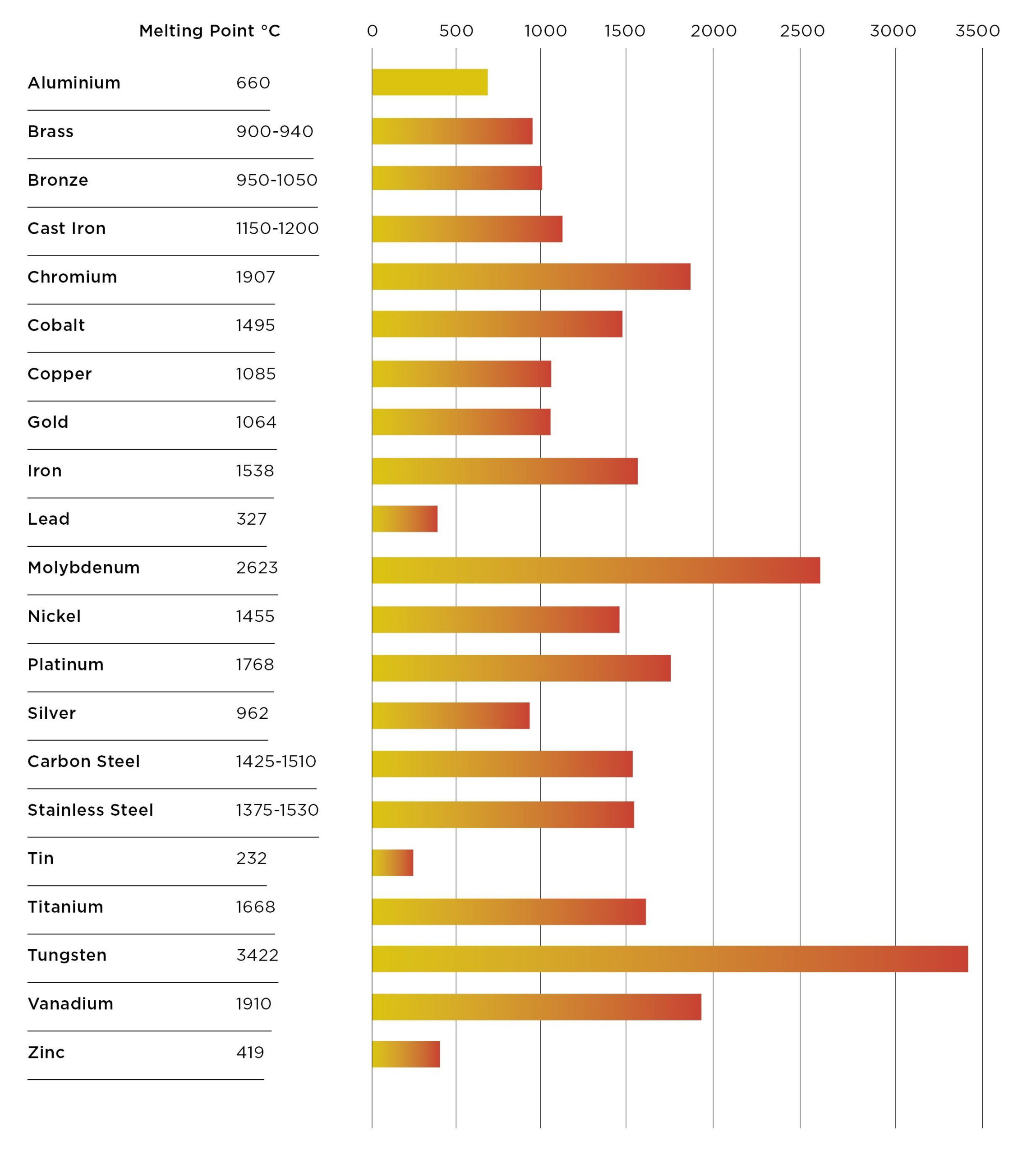 Melting points of common alloys and metals.